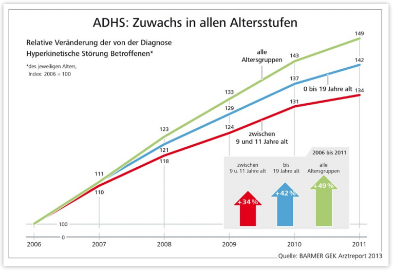 Datei:Barmer ADHS Zuwachs.jpg
